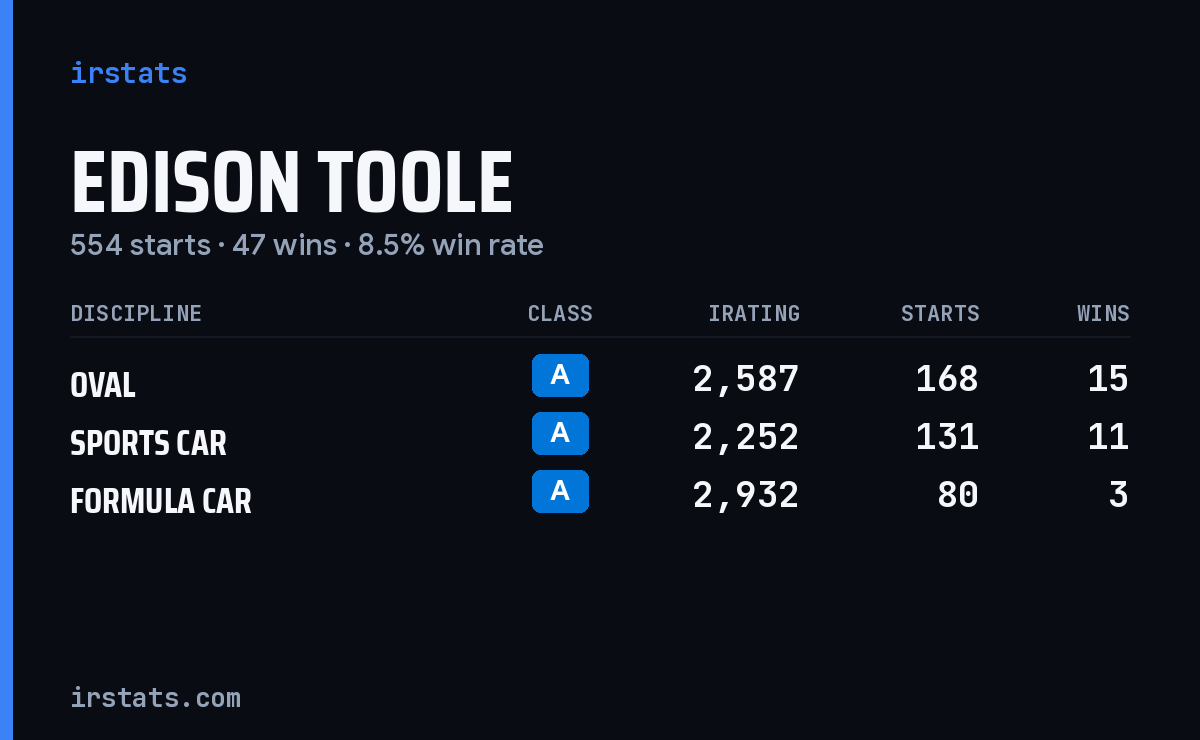 Loading... iRacing stats card