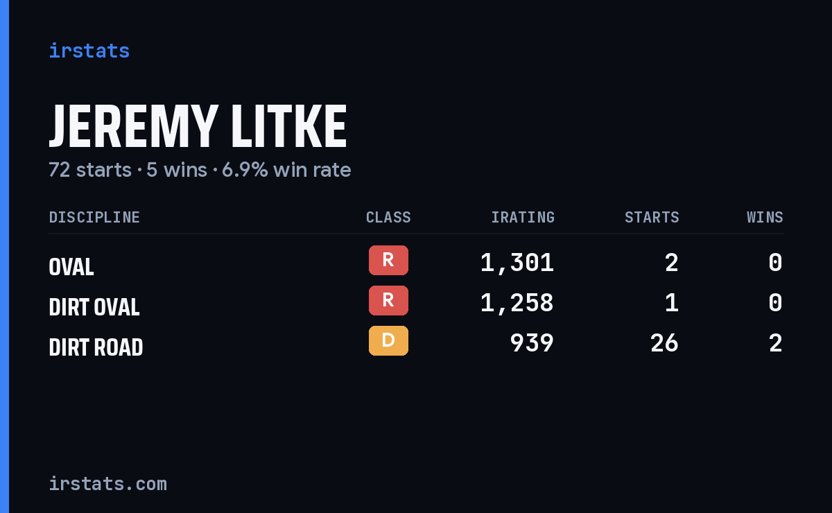 Jeremy Litke iRacing stats card