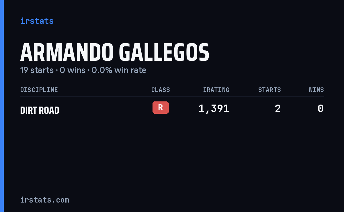Armando Gallegos iRacing stats card
