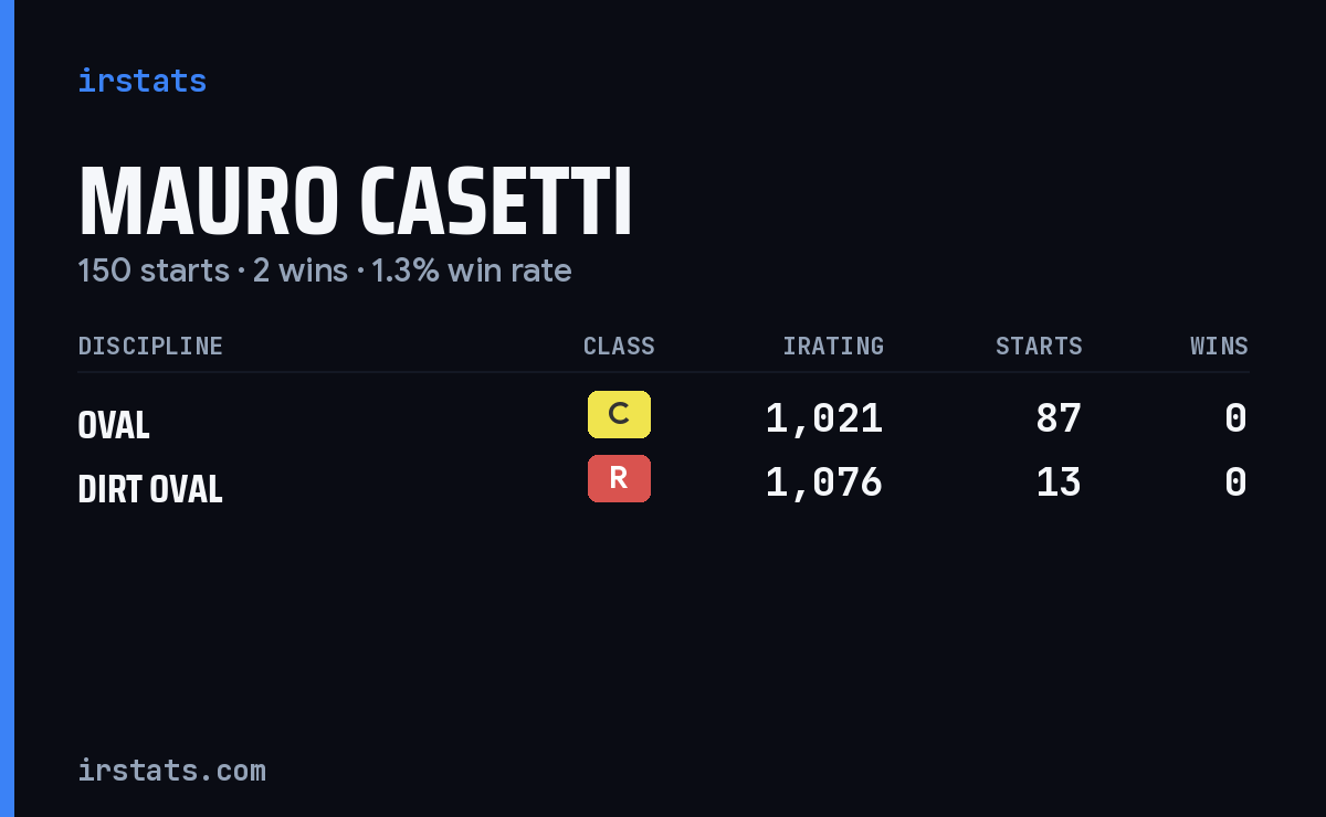 Mauro Casetti iRacing stats card