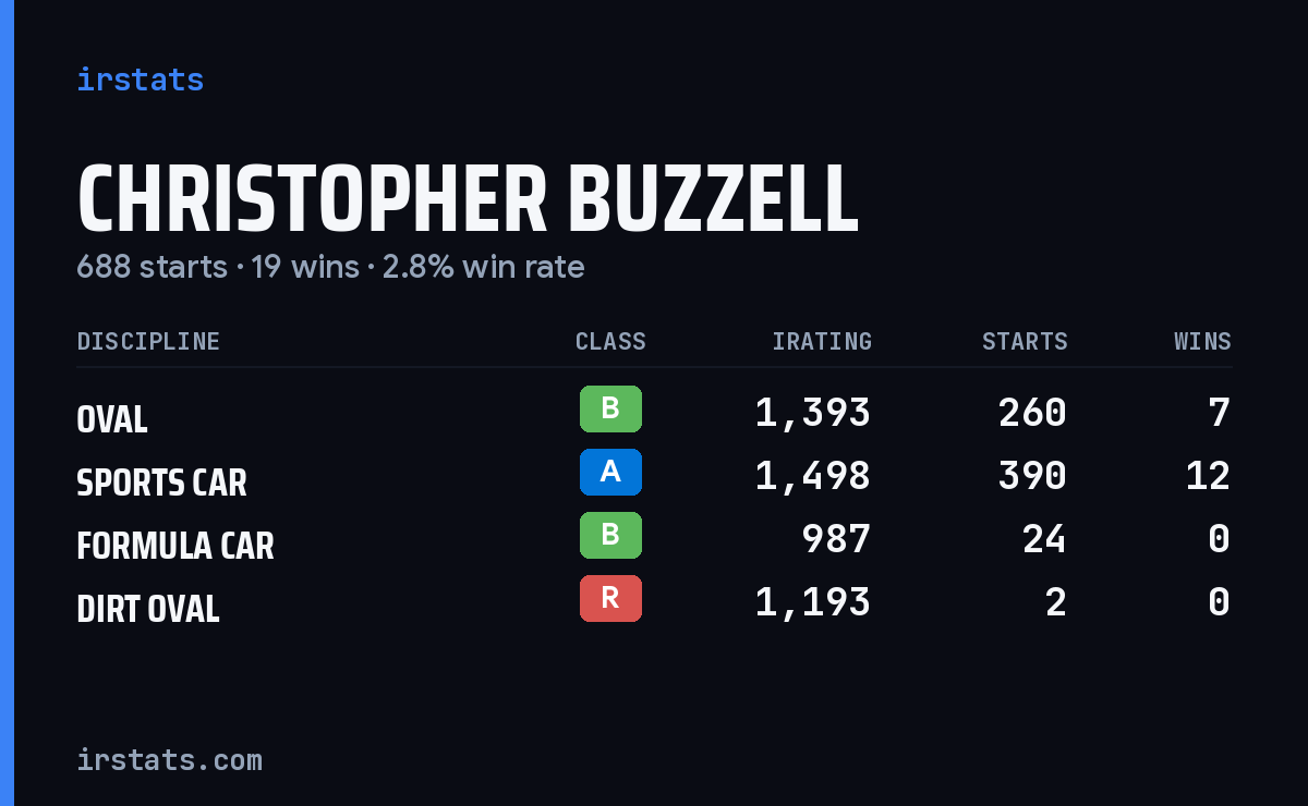 Christopher Buzzell iRacing stats card