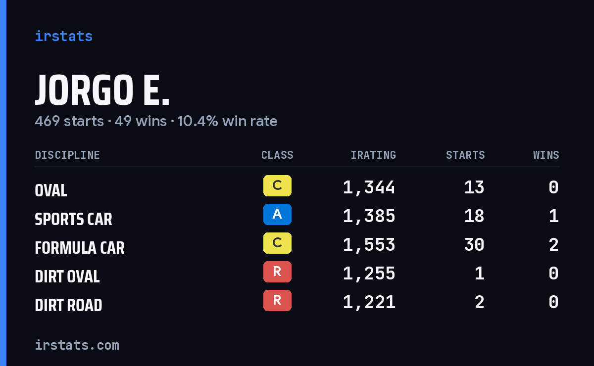 Jorgo E. iRacing stats card