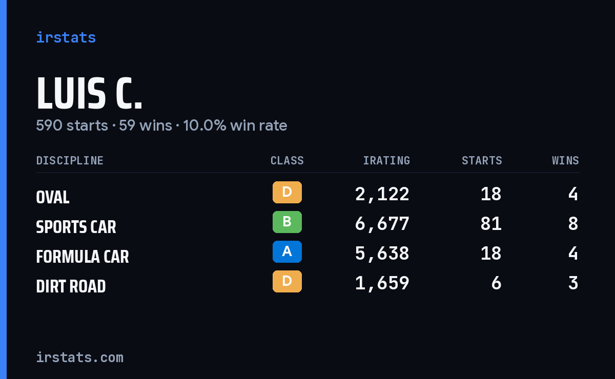 Luis C. iRacing stats card
