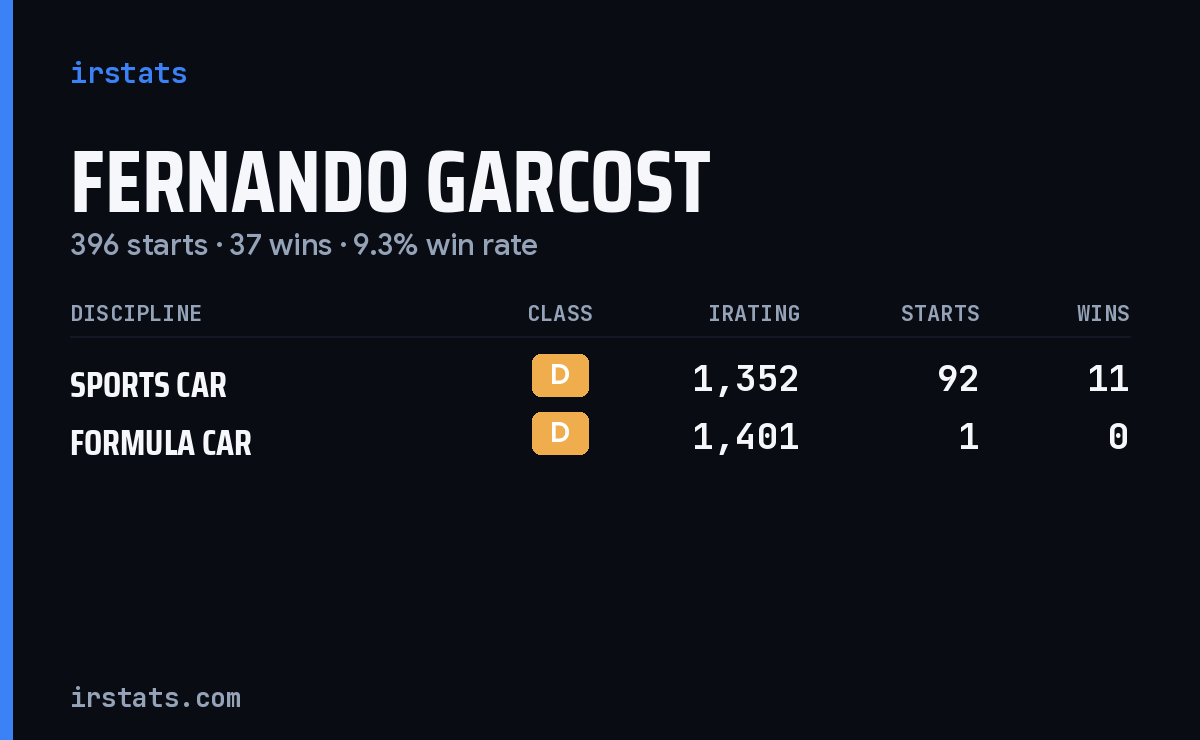 Fernando Garcost iRacing stats card