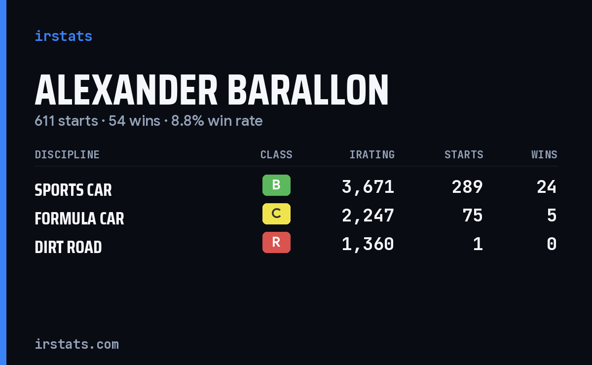 Loading... iRacing stats card