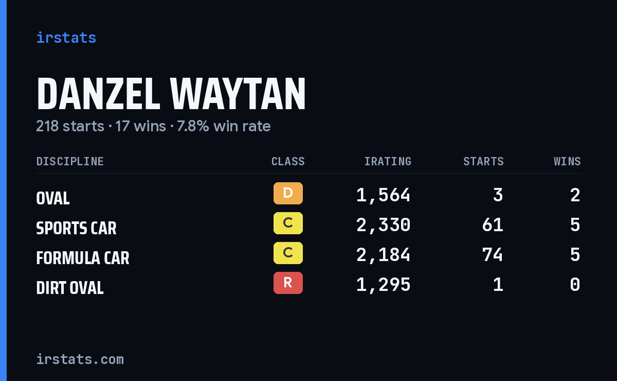 Loading... iRacing stats card