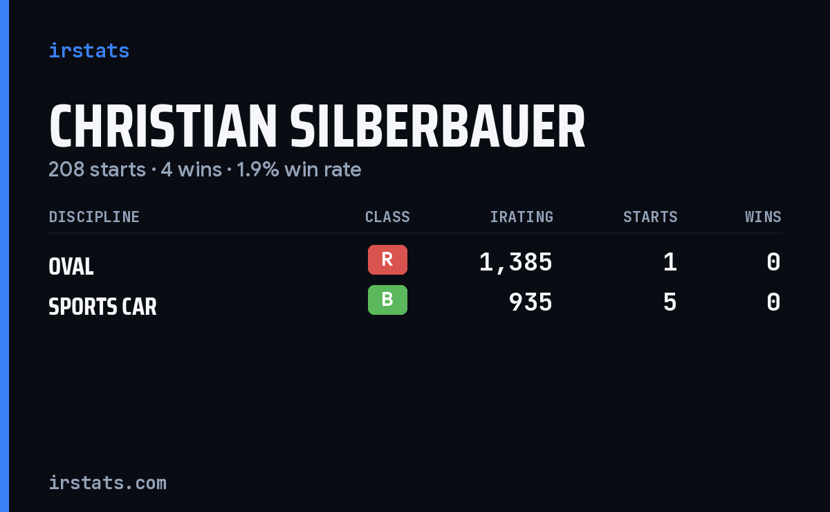 Christian Silberbauer iRacing stats card
