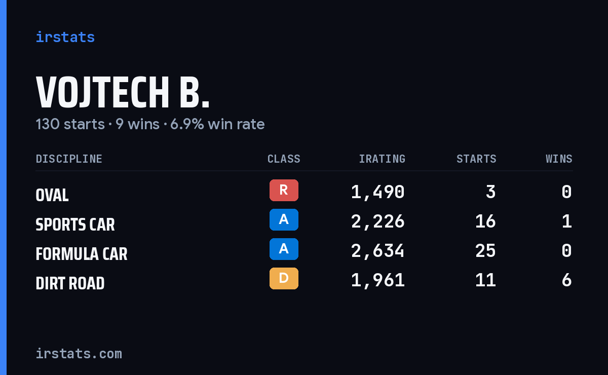 Loading... iRacing stats card