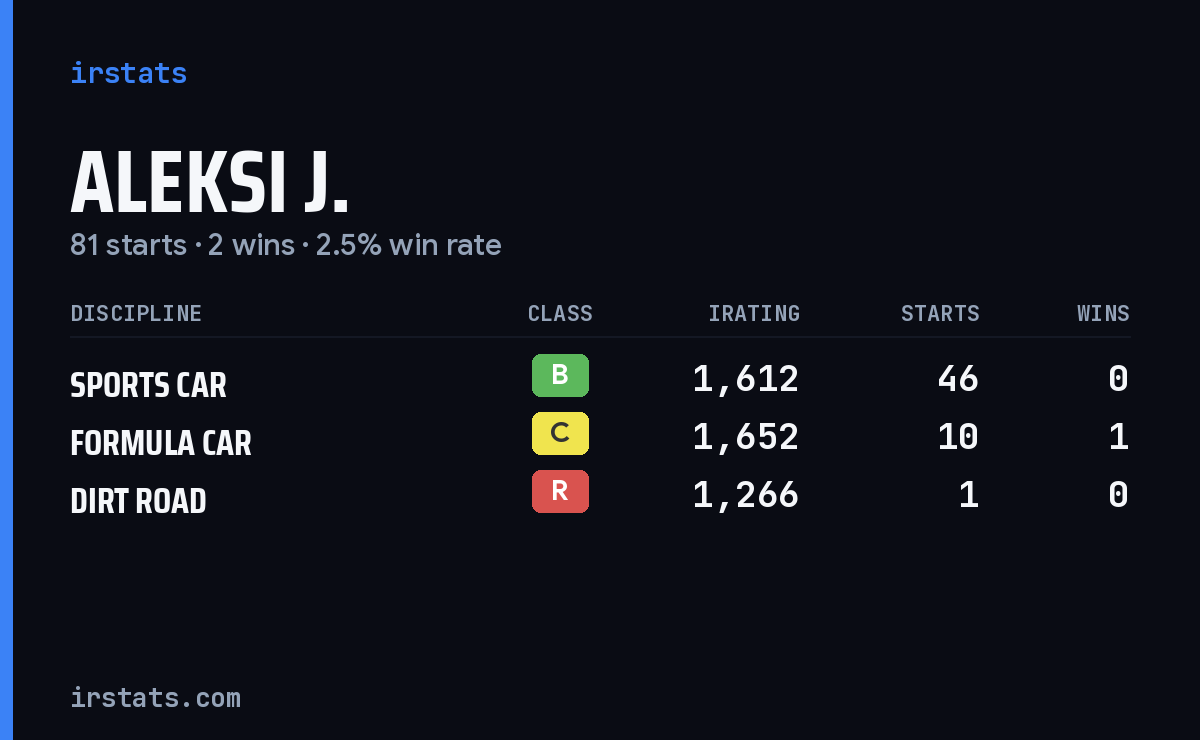 Loading... iRacing stats card