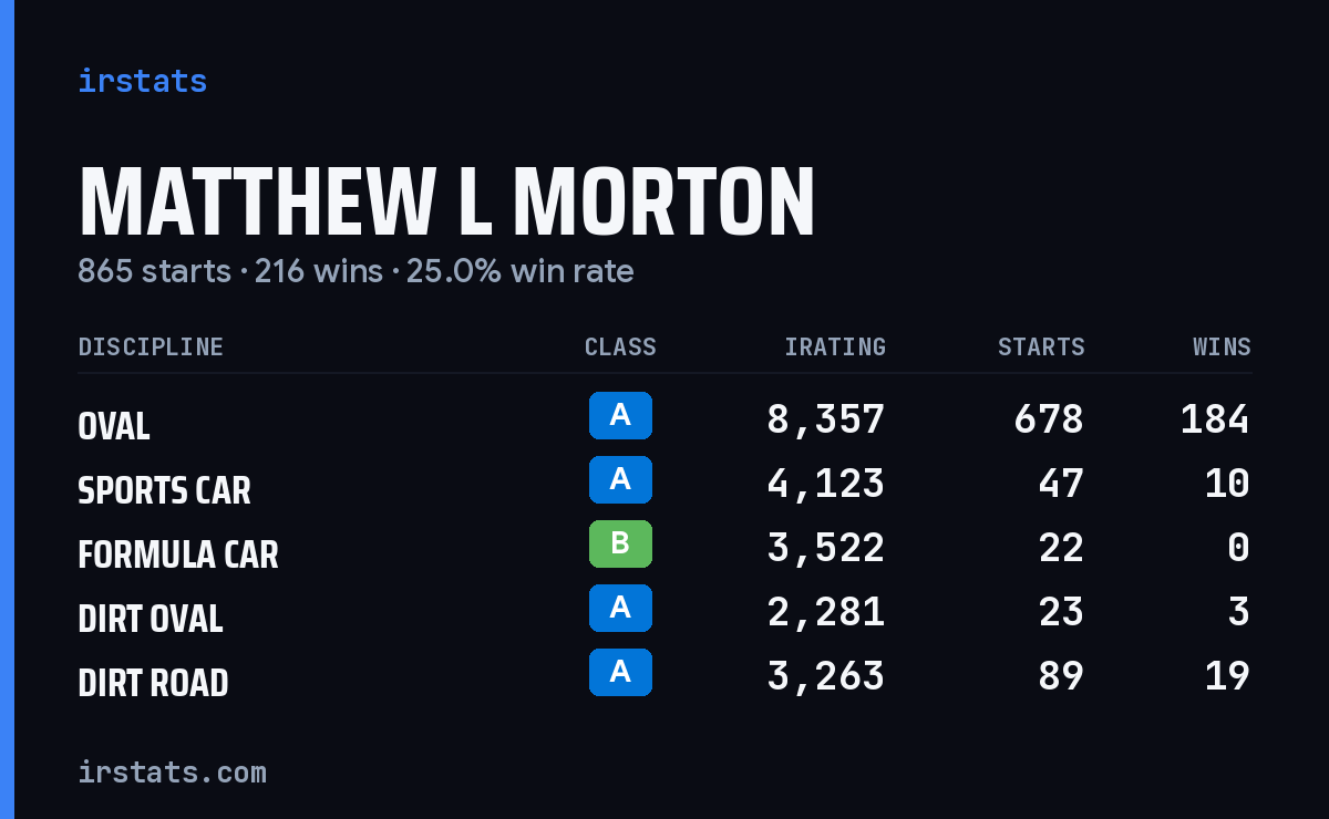 Loading... iRacing stats card