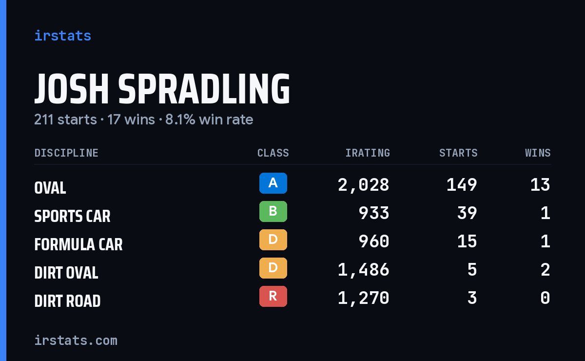 Loading... iRacing stats card