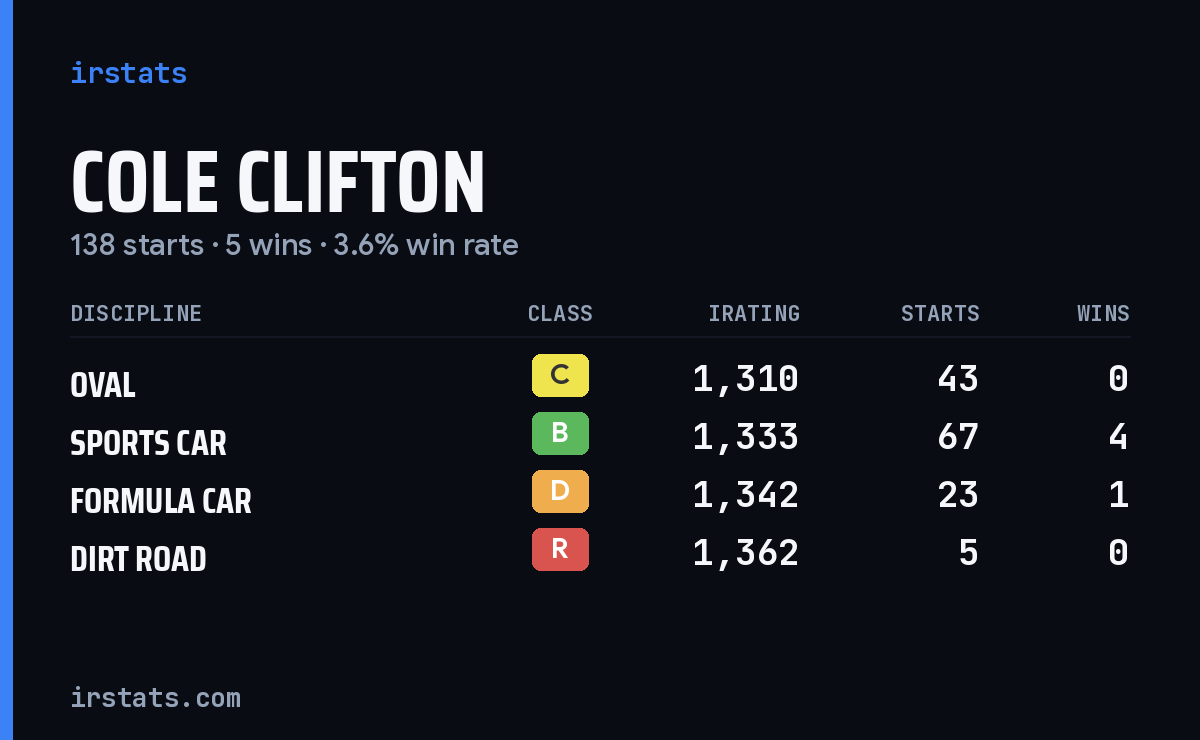 Loading... iRacing stats card