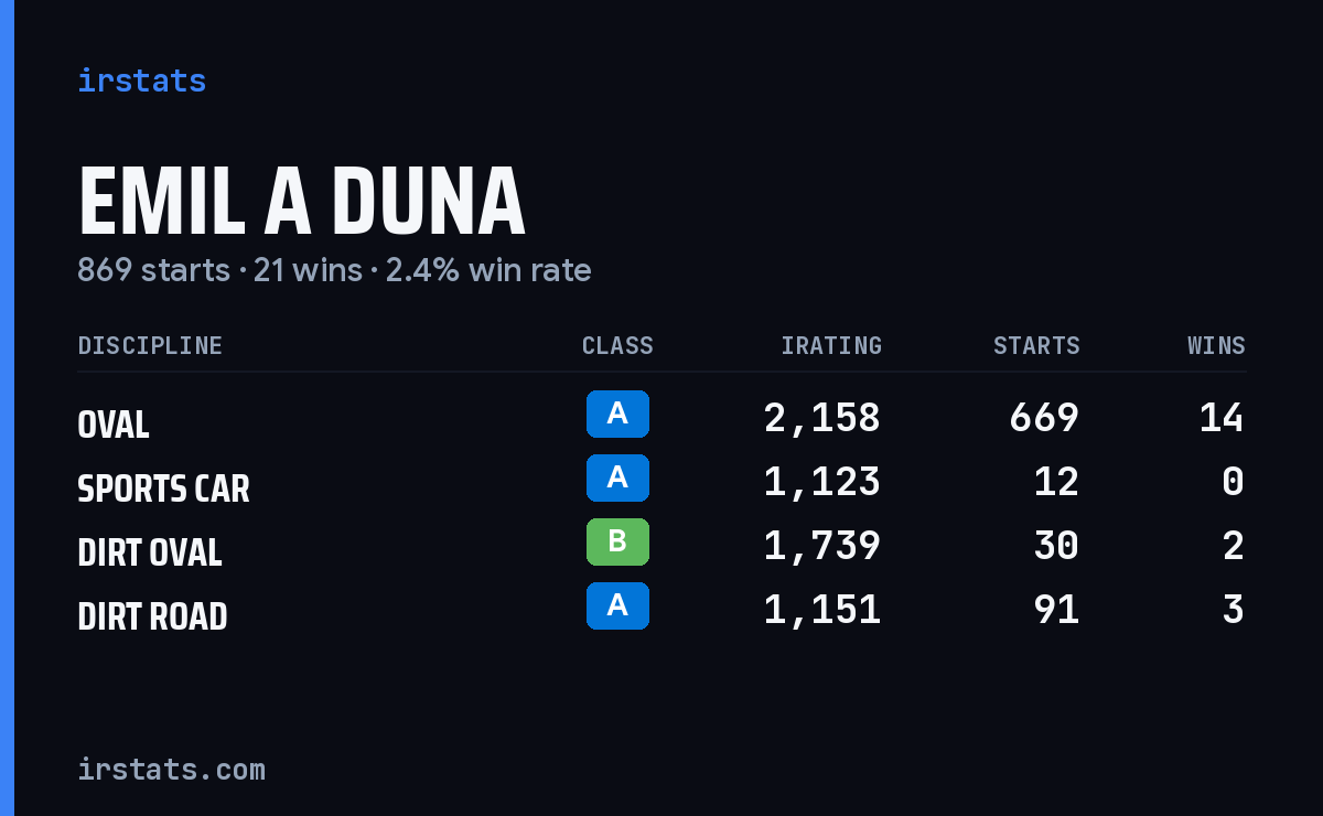 Loading... iRacing stats card