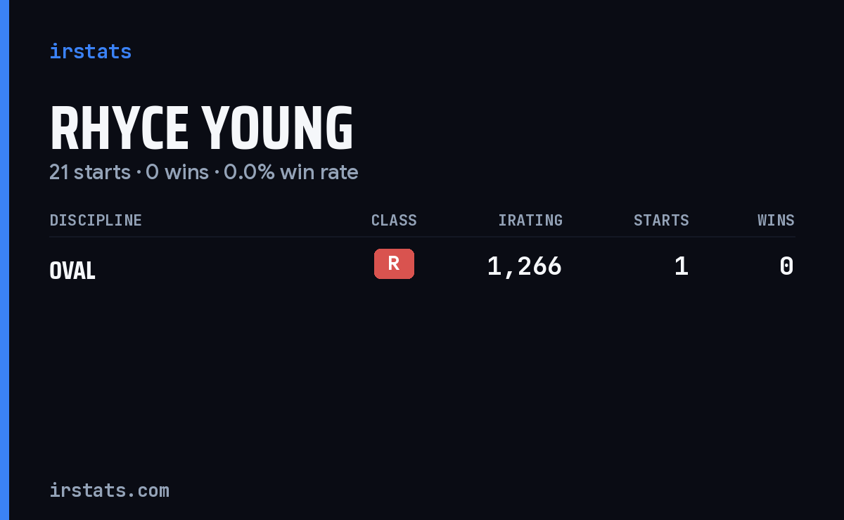 Rhyce Young iRacing stats card