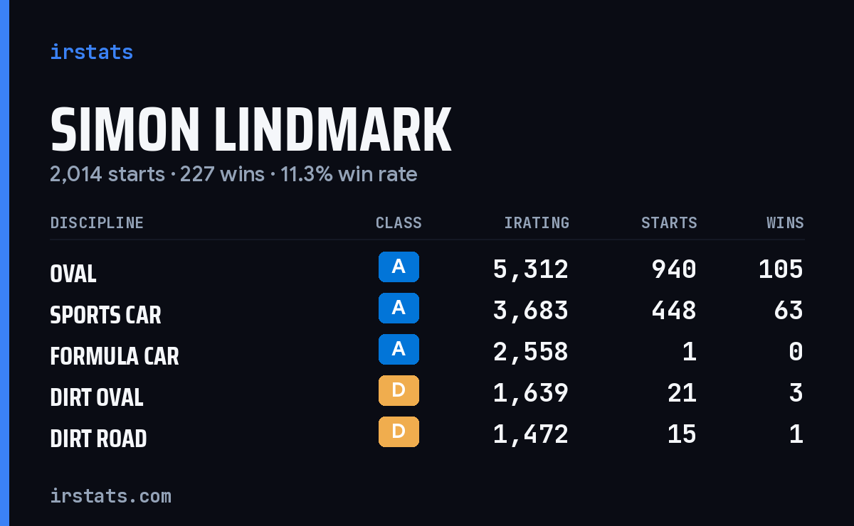 Loading... iRacing stats card
