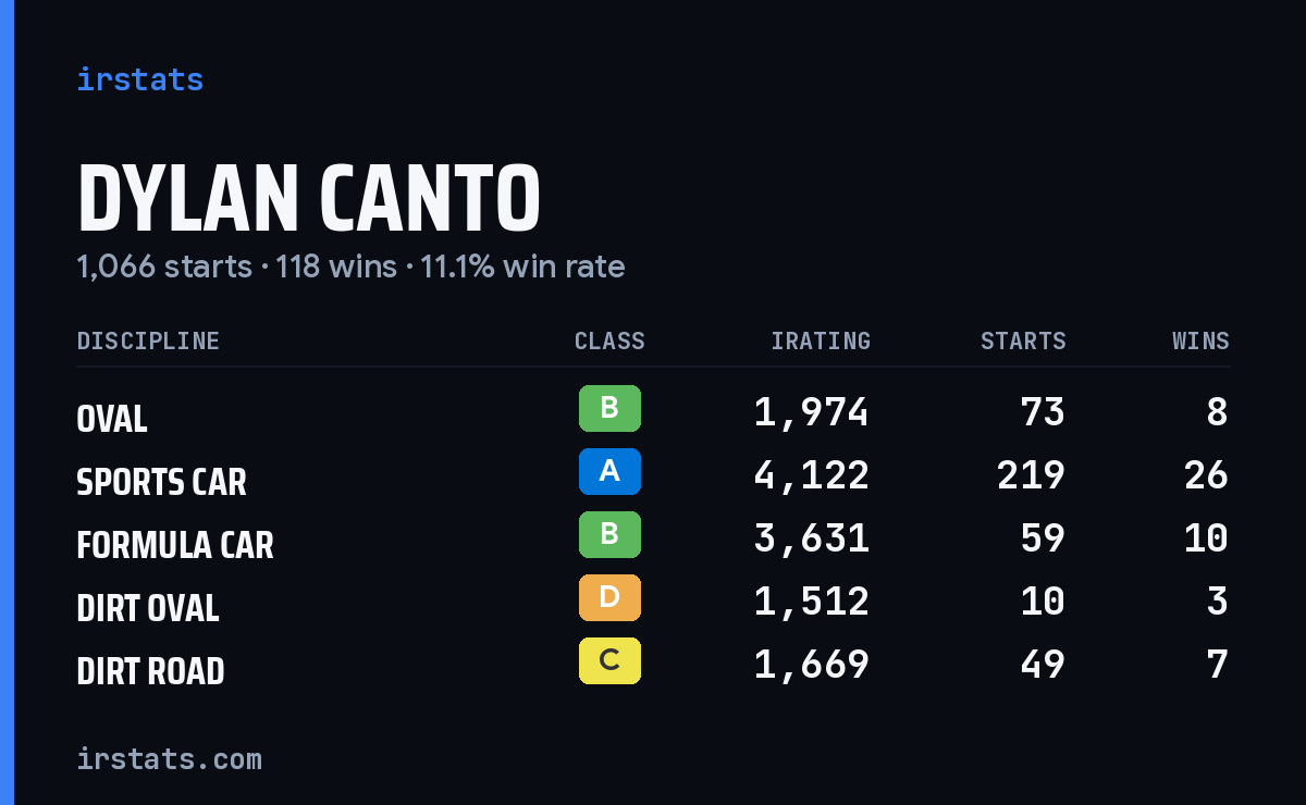 Loading... iRacing stats card