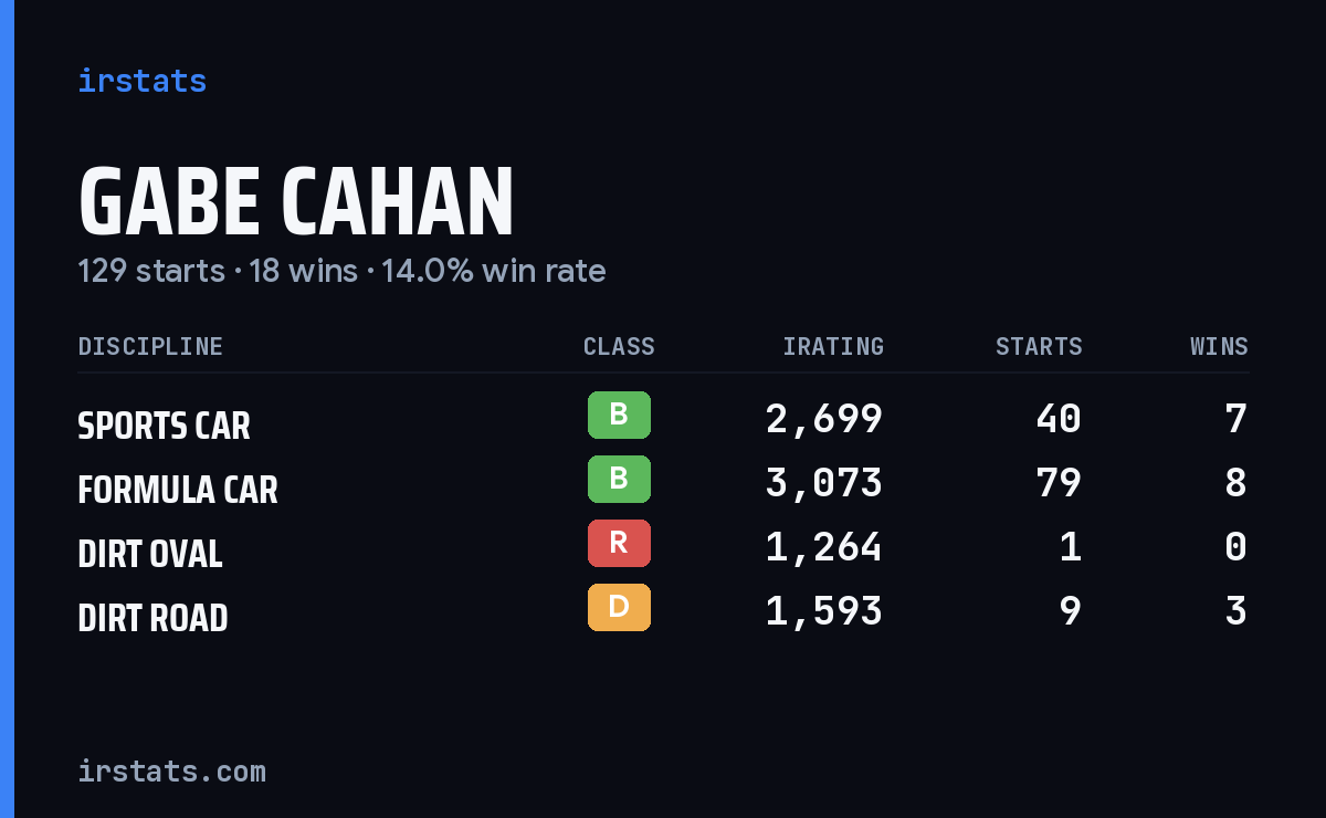 Loading... iRacing stats card