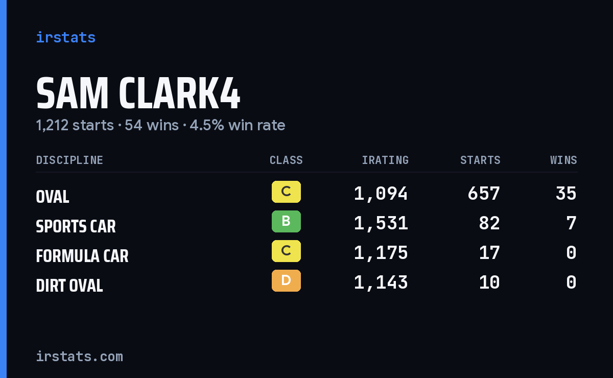 Loading... iRacing stats card