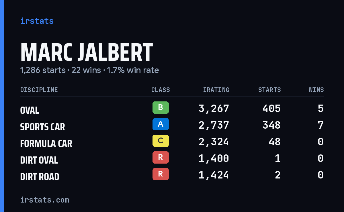 Loading... iRacing stats card