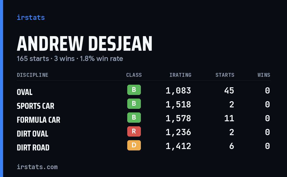 Loading... iRacing stats card