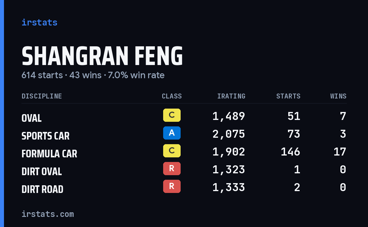 Loading... iRacing stats card