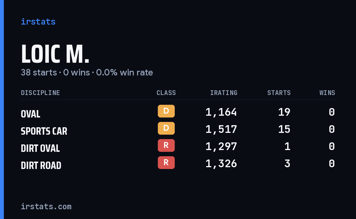 Loading... iRacing stats card