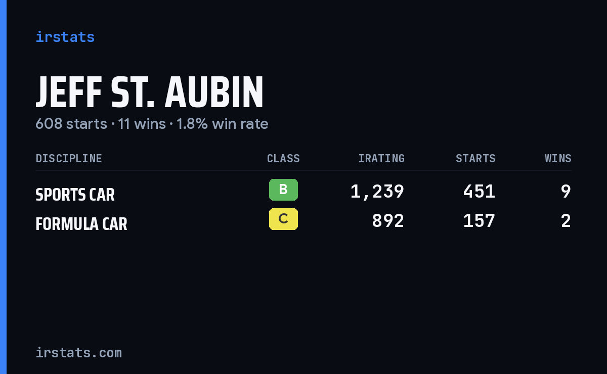 Jeff St. Aubin iRacing stats card