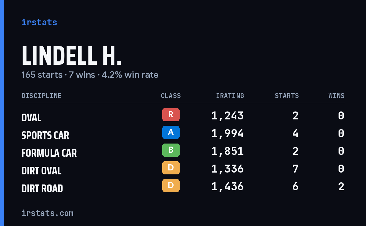 Loading... iRacing stats card