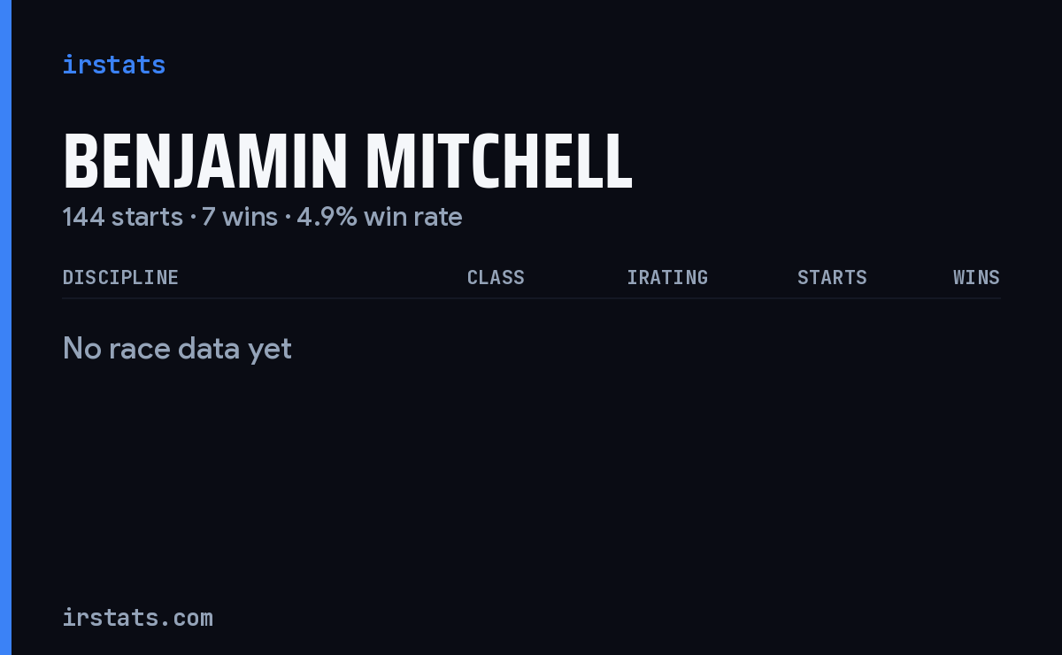 Benjamin Mitchell iRacing stats card