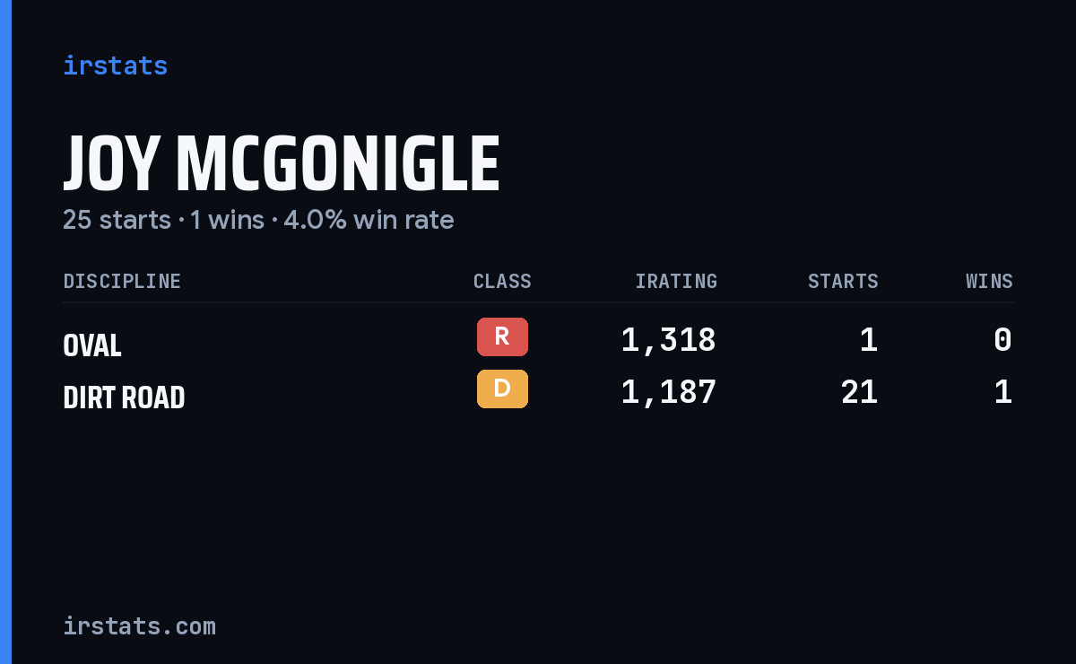 Joy Mcgonigle iRacing stats card
