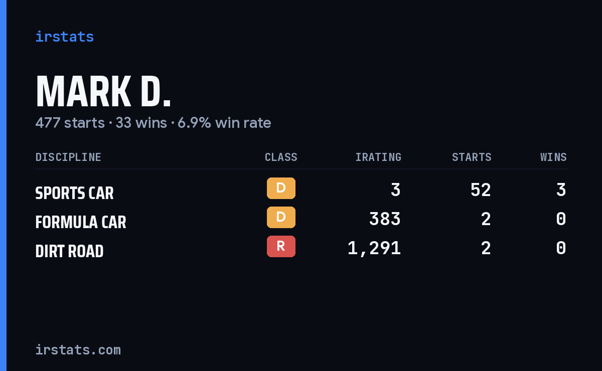 Loading... iRacing stats card