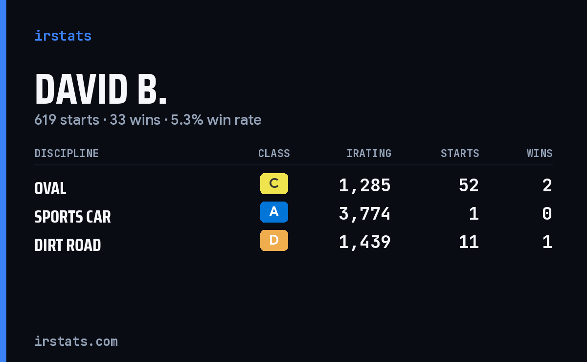 Loading... iRacing stats card