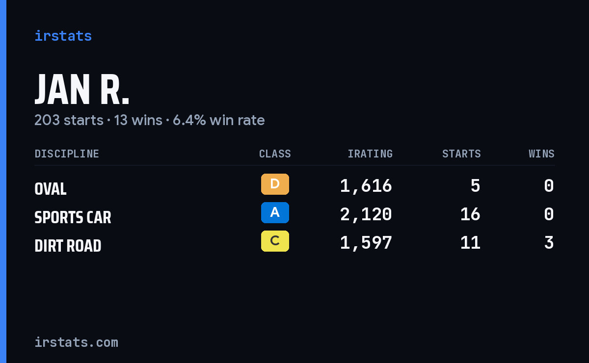 Jan R. iRacing stats card