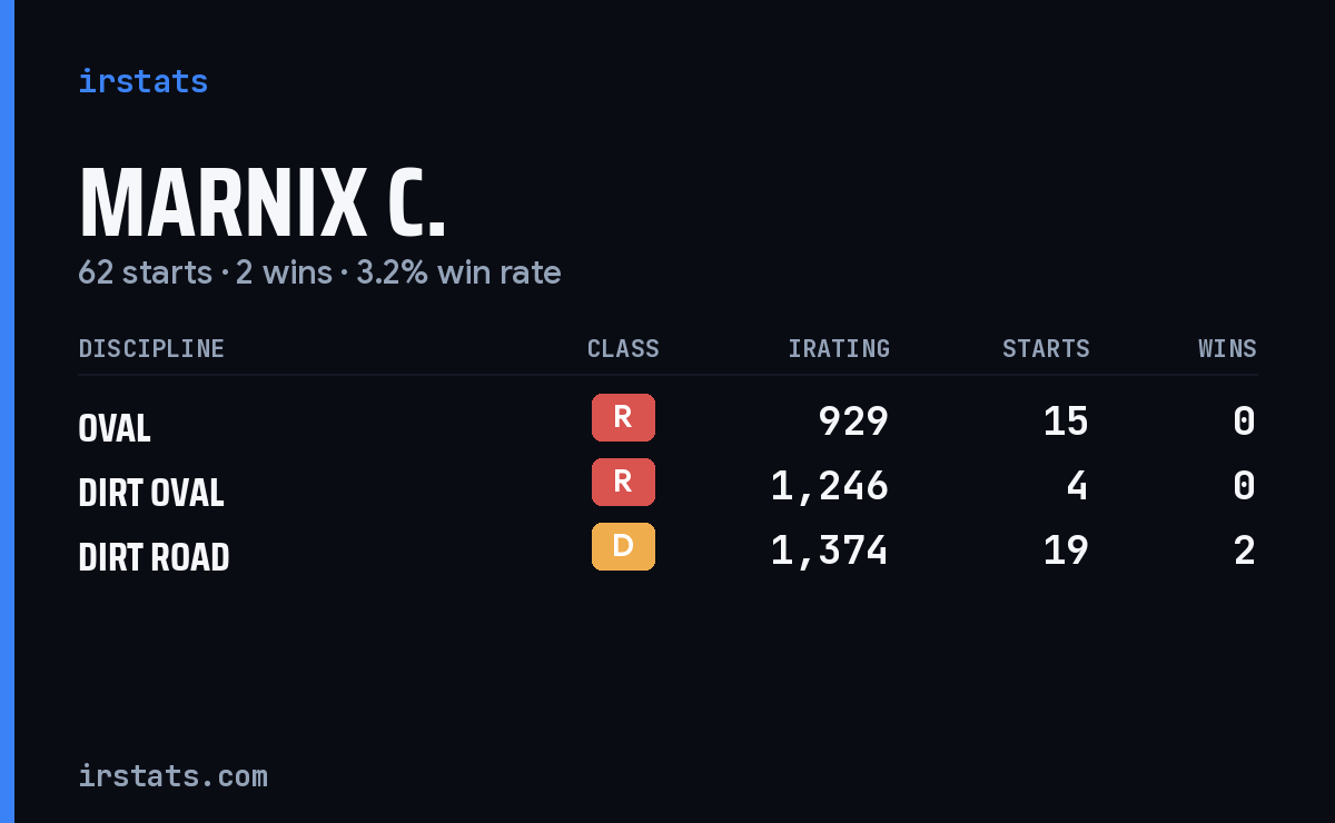 Loading... iRacing stats card