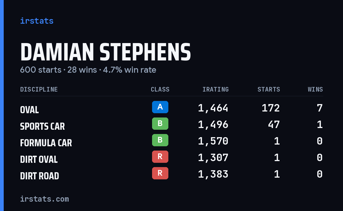 Loading... iRacing stats card
