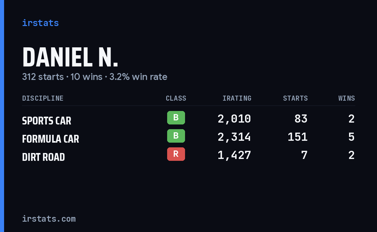 Loading... iRacing stats card