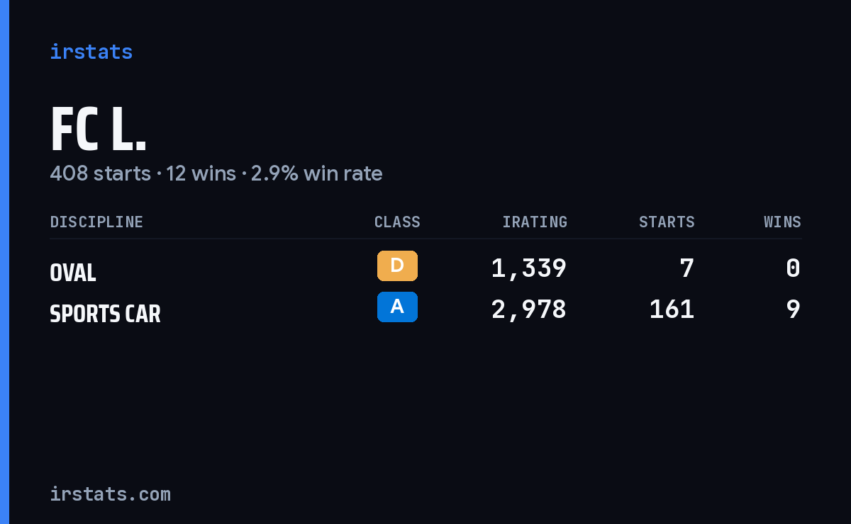 FC L. iRacing stats card