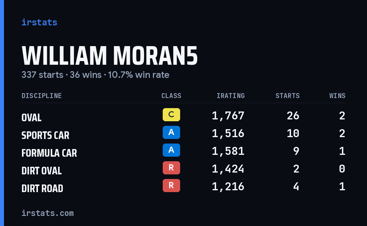 Loading... iRacing stats card
