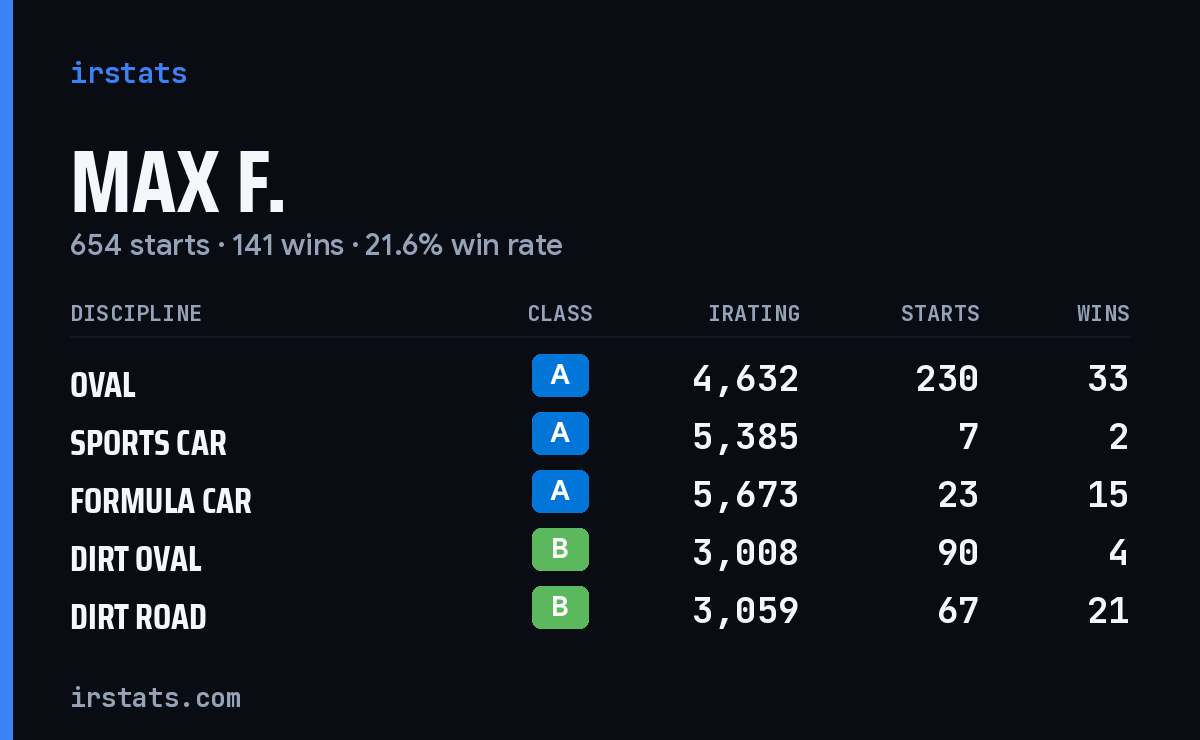 Loading... iRacing stats card
