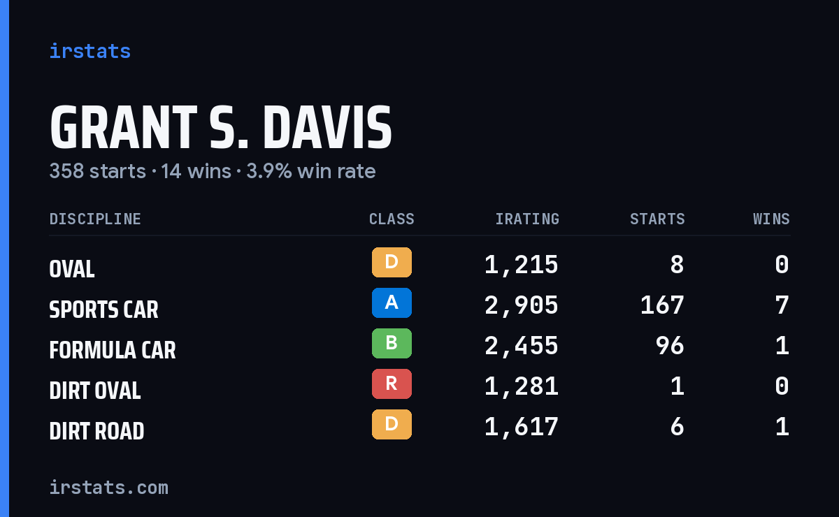 Loading... iRacing stats card