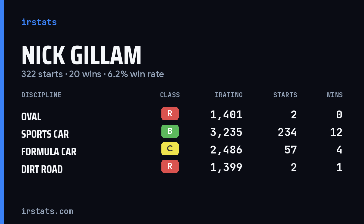 Loading... iRacing stats card