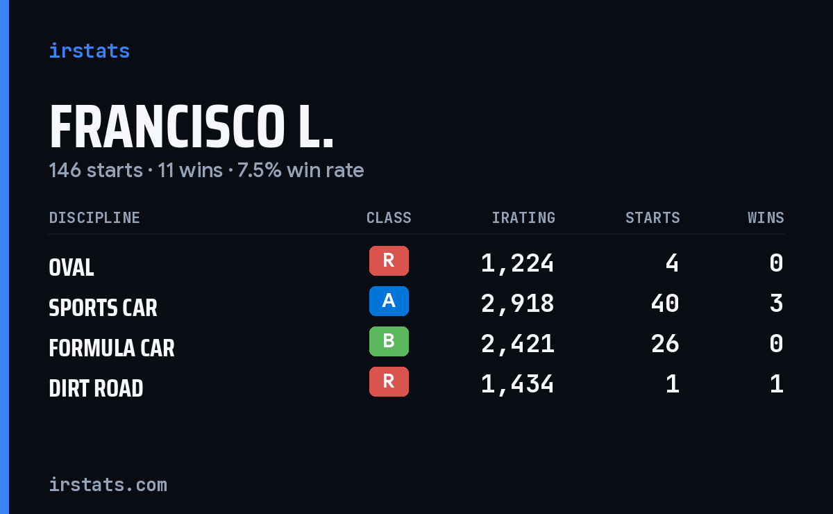 Loading... iRacing stats card