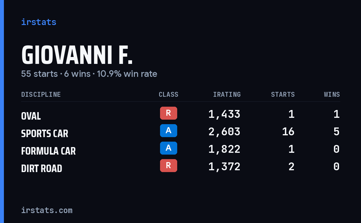 Loading... iRacing stats card