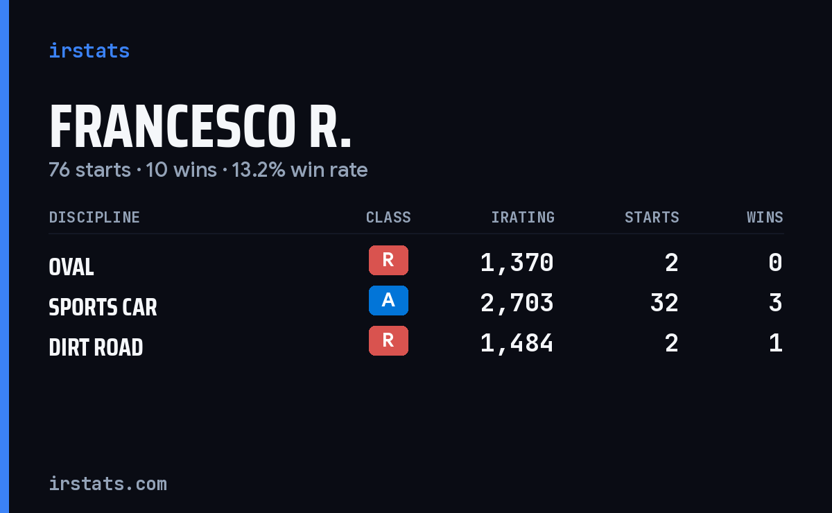 Loading... iRacing stats card