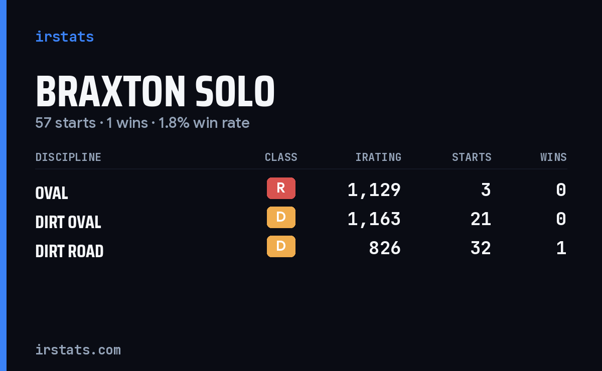 Loading... iRacing stats card