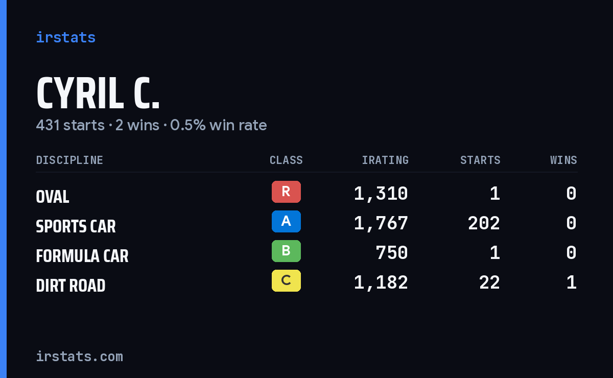 Loading... iRacing stats card