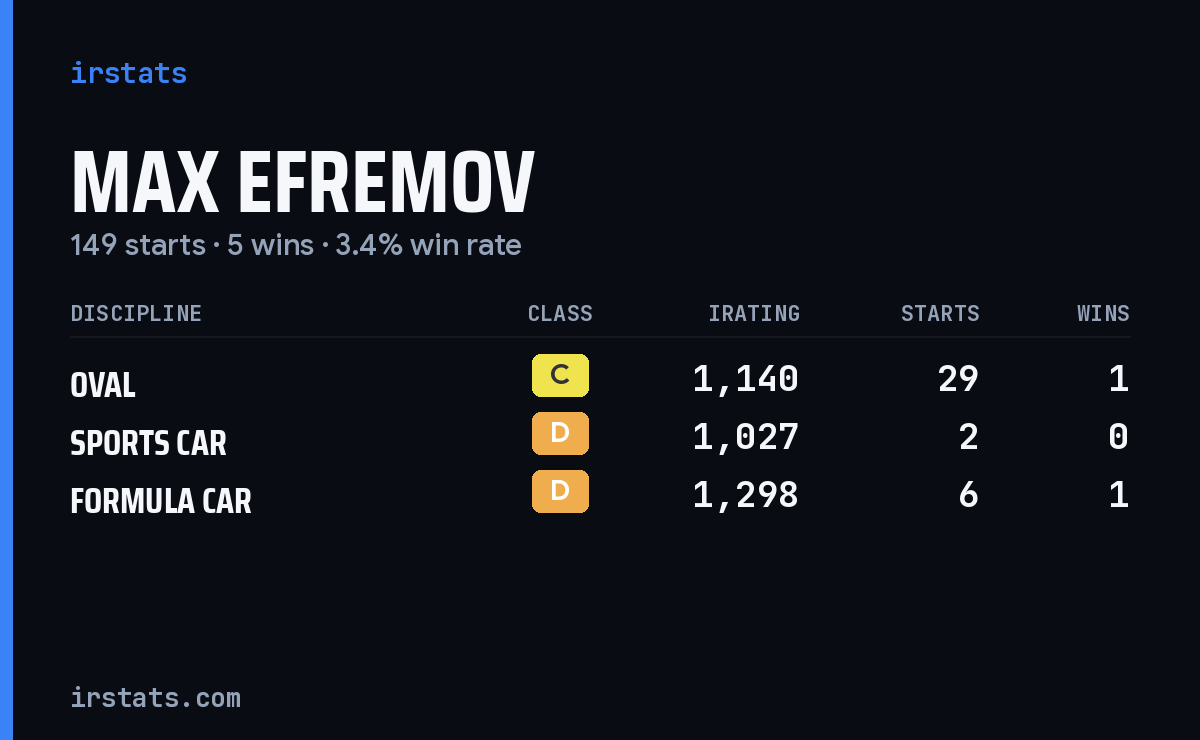 Loading... iRacing stats card