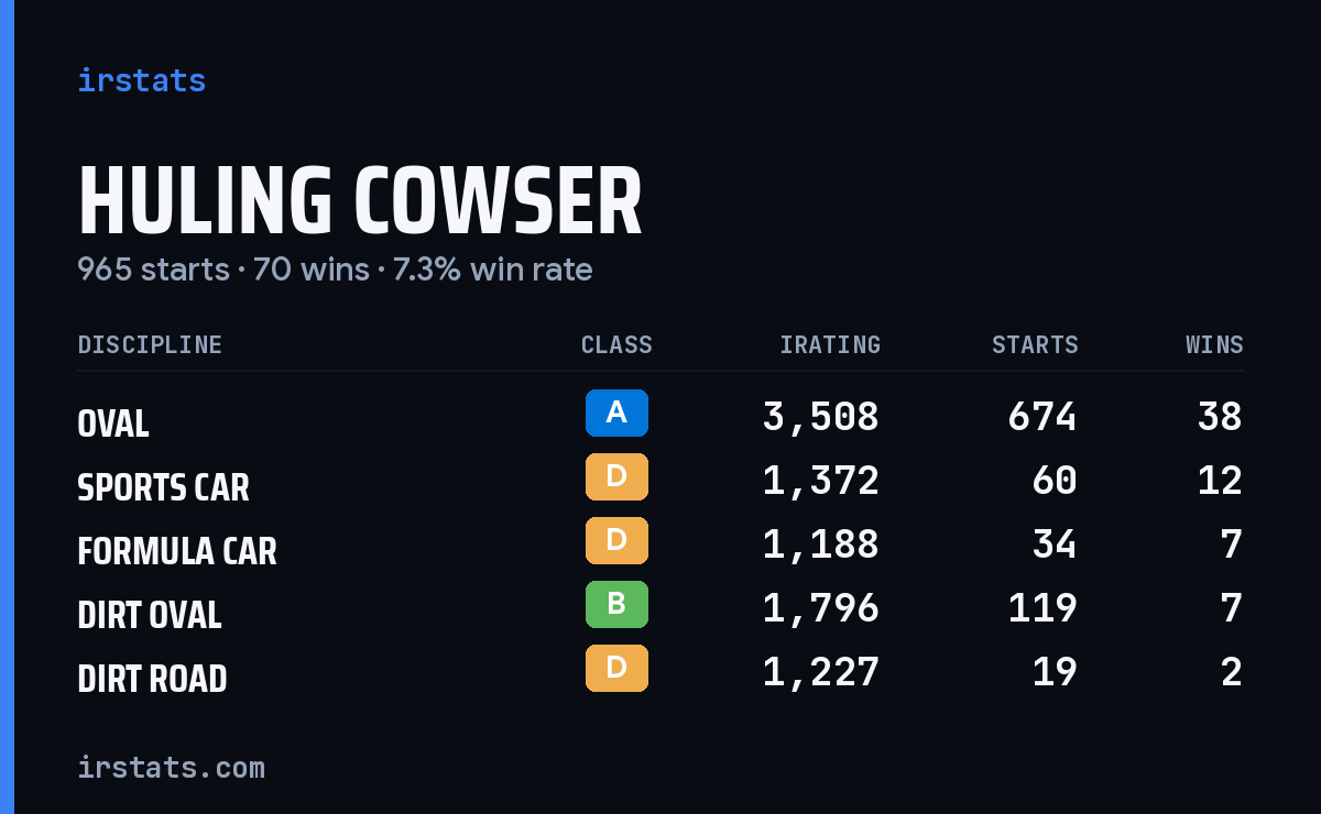 Loading... iRacing stats card