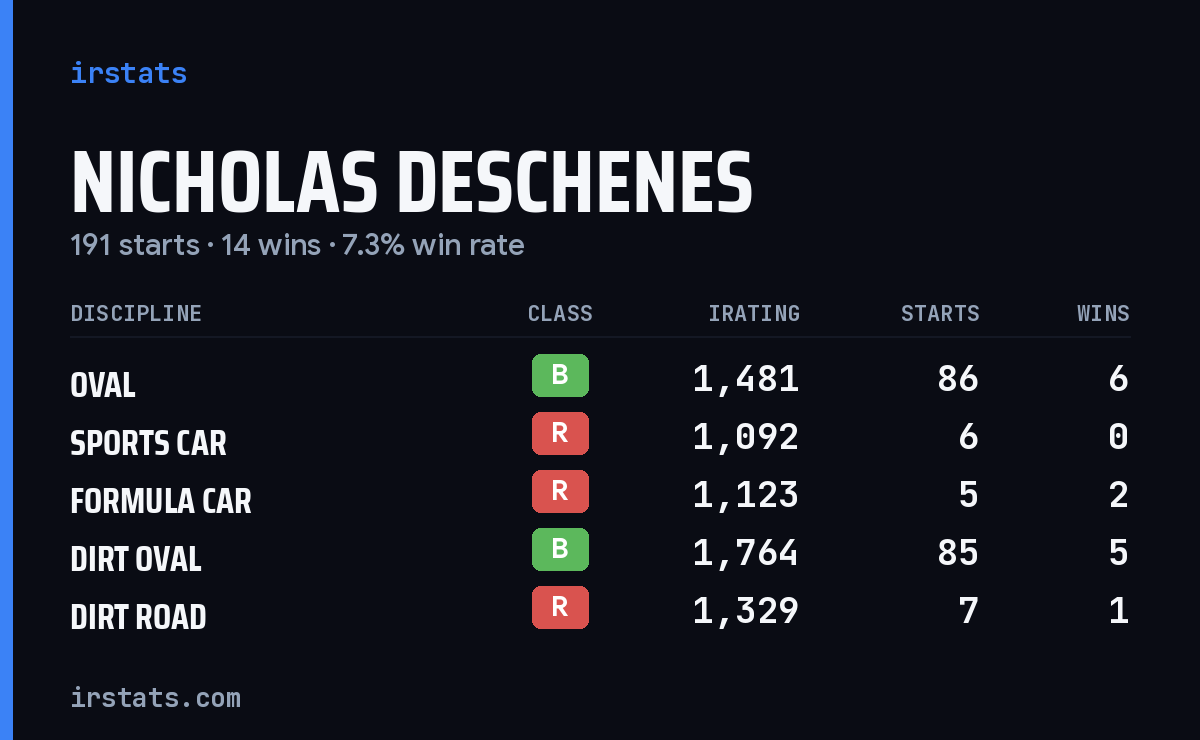 Loading... iRacing stats card