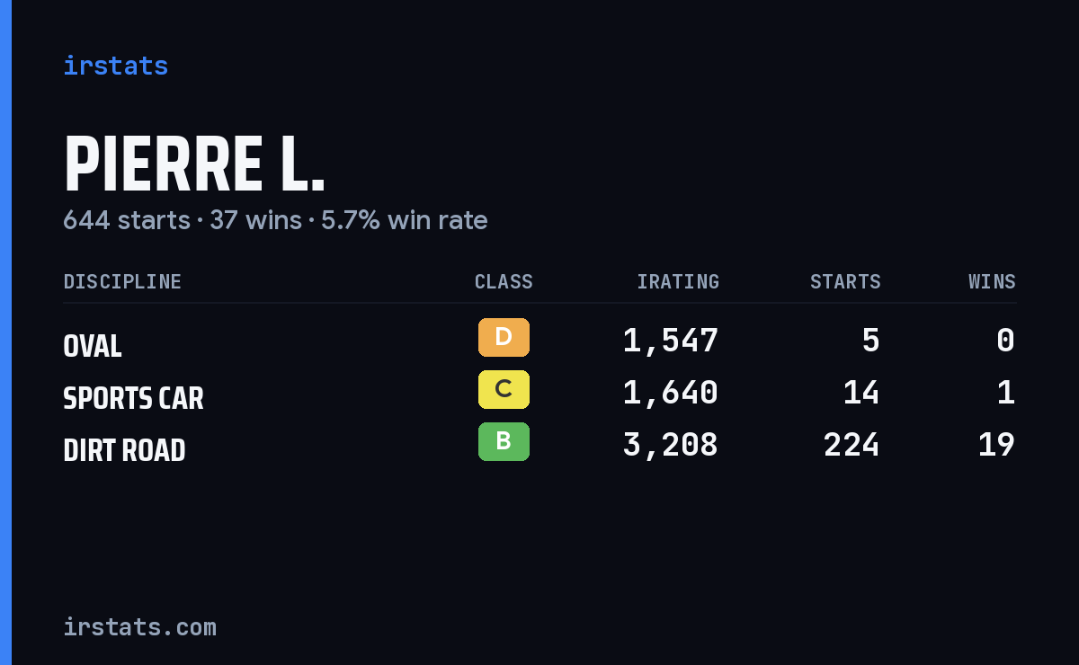 Loading... iRacing stats card